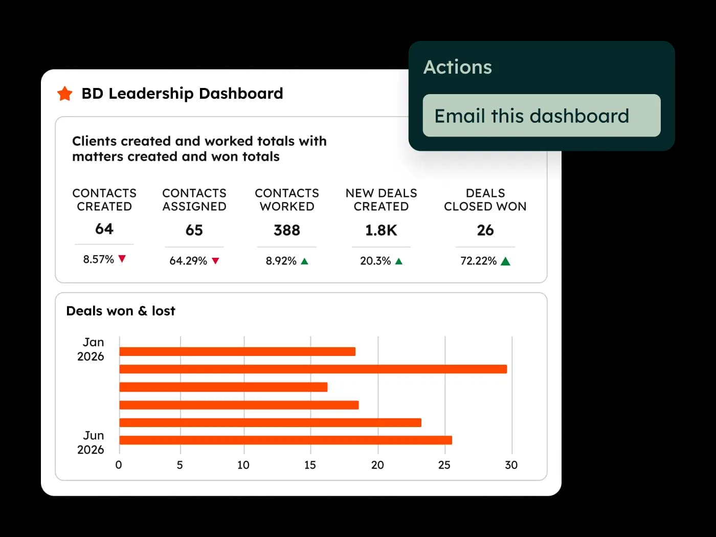 لوحة بيانات HubSpot للإدارة